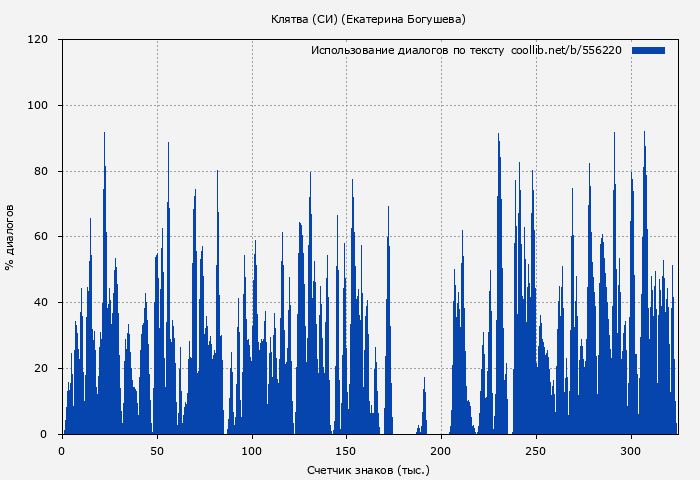 Использование диалогов по тексту книги № 556220: Клятва (СИ) (Екатерина Богушева)