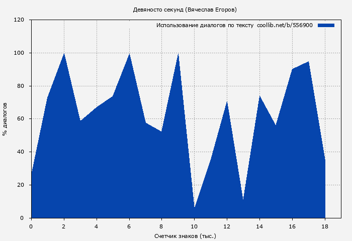 Использование диалогов по тексту книги № 556900: Девяносто секунд (Вячеслав Егоров)