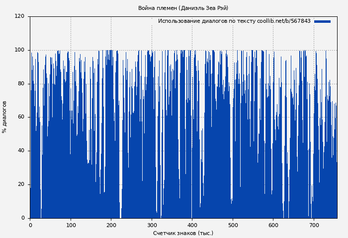 Использование диалогов по тексту книги № 567843: Война племен (Даниэль Рэй)