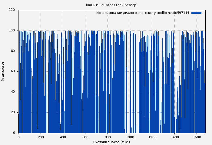 Использование диалогов по тексту книги № 597114: Ткань Ишанкара (Тори Бергер)