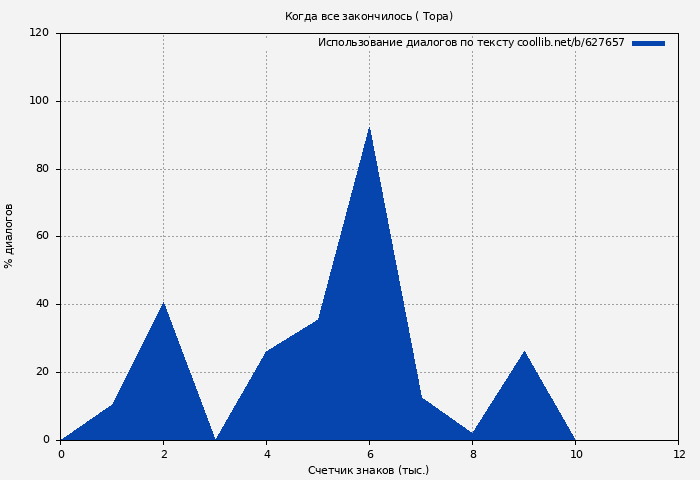 Использование диалогов по тексту книги № 627657: Когда все закончилось ( Тора)