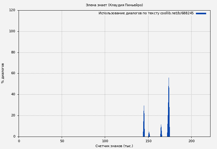 Использование диалогов по тексту книги № 688245: Элена знает (Клаудия Пиньейро)