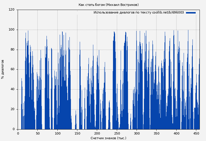 Использование диалогов по тексту книги № 696003: Как стать богом (Михаил Востриков)