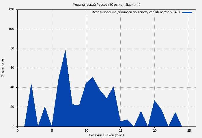 Использование диалогов по тексту книги № 720437: Механический Рассвет (Светлан Дарлинг)