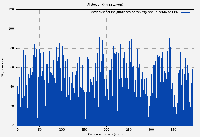 Использование диалогов по тексту книги № 729082: Любовь (Ким Ынджон)
