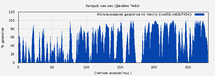 Использование диалогов по тексту книги № 7454: Хитрый, как лис (Джеймс Чейз)