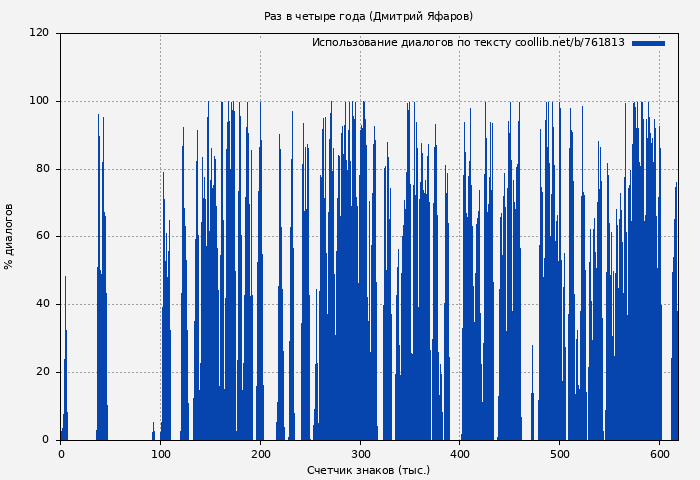 Использование диалогов по тексту книги № 761813: Раз в четыре года (Дмитрий Яфаров)