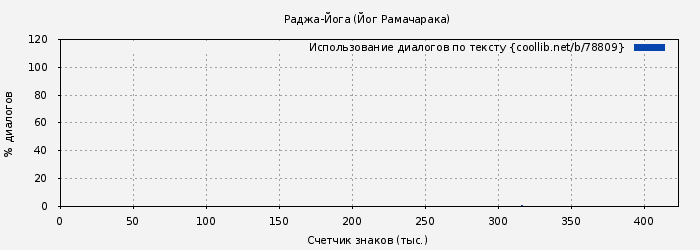 Использование диалогов по тексту книги № 78809: Раджа-Йога (Йог Рамачарака)
