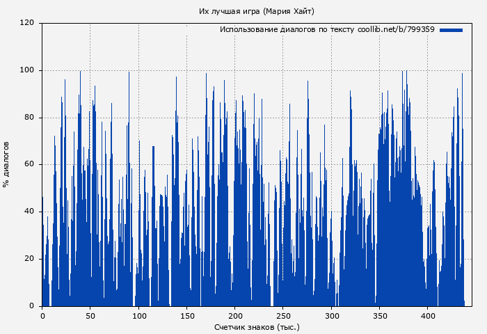 Использование диалогов по тексту книги № 799359: Их лучшая игра (Мария Хайт)
