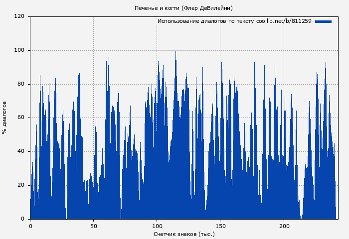 Использование диалогов по тексту книги № 811259: Печенье и когти (Флер ДеВилейни)
