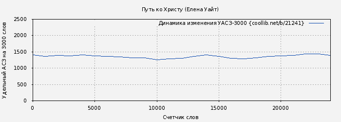 Удельный АСЗ-3000 книги № 21241: Путь ко Христу (Елена Уайт)