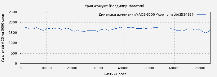 Удельный АСЗ-3000 книги № 253486: Урал атакует (Владимир Молотов)