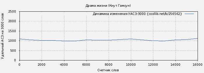 Удельный АСЗ-3000 книги № 256562: Драма жизни (Кнут Гамсун)