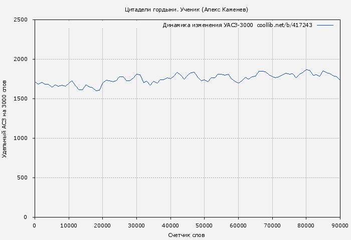 Удельный АСЗ-3000 книги № 417243: Ученик (Алекс Каменев)