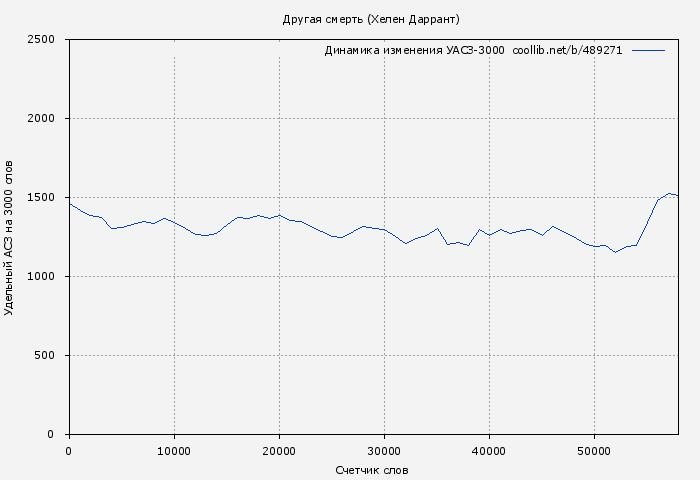 Удельный АСЗ-3000 книги № 489271: Другая смерть (Хелен Даррант)