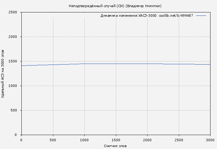 Удельный АСЗ-3000 книги № 499487: Неподтверждённый случай (СИ) (Владимир Никитюк)