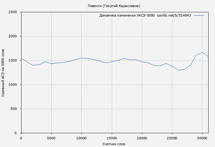 Удельный АСЗ-3000 книги № 514043: Повести (Георгий Караславов)