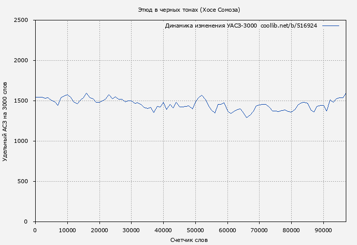 Удельный АСЗ-3000 книги № 516924: Этюд в черных тонах (Хосе Сомоза)