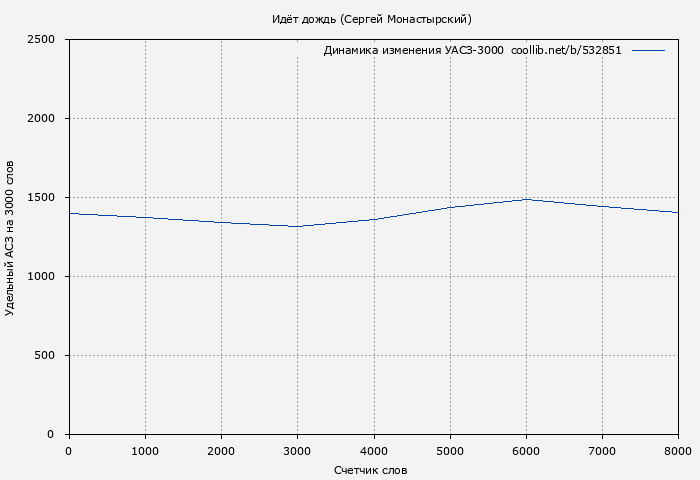 Удельный АСЗ-3000 книги № 532851: Идёт дождь (Сергей Монастырский)