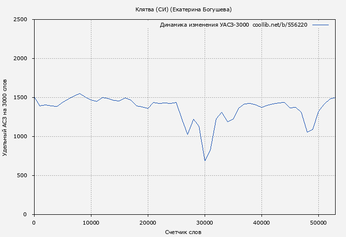 Удельный АСЗ-3000 книги № 556220: Клятва (СИ) (Екатерина Богушева)