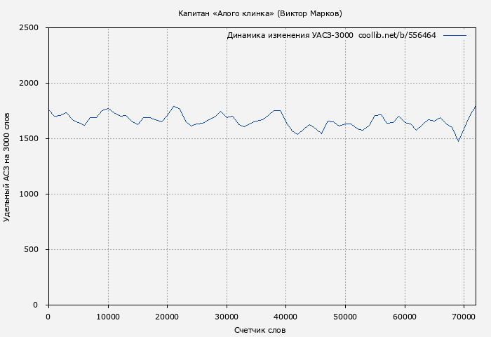 Удельный АСЗ-3000 книги № 556464: Капитан «Алого клинка» (Виктор Марков)