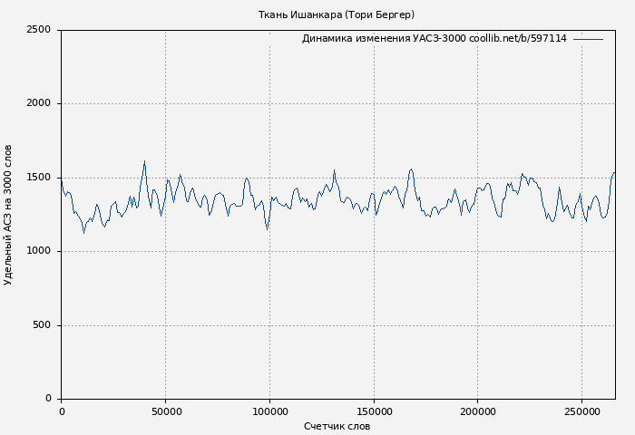 Удельный АСЗ-3000 книги № 597114: Ткань Ишанкара (Тори Бергер)