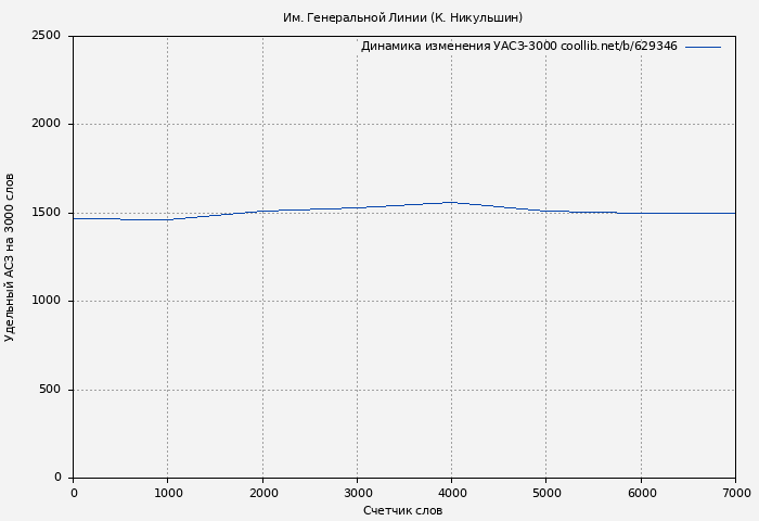 Удельный АСЗ-3000 книги № 629346: Им. Генеральной Линии (К. Никульшин)