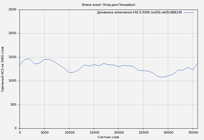 Удельный АСЗ-3000 книги № 688245: Элена знает (Клаудия Пиньейро)