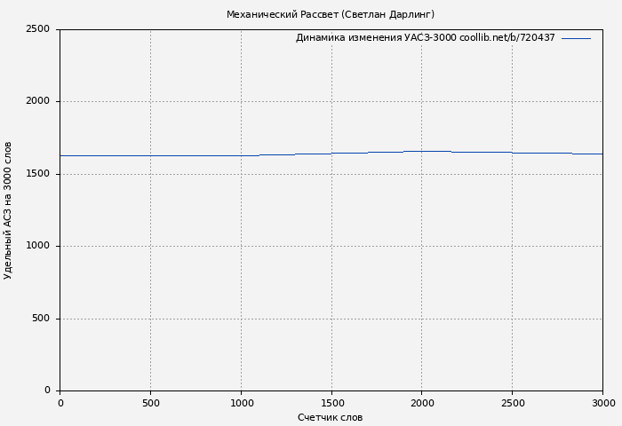 Удельный АСЗ-3000 книги № 720437: Механический Рассвет (Светлан Дарлинг)