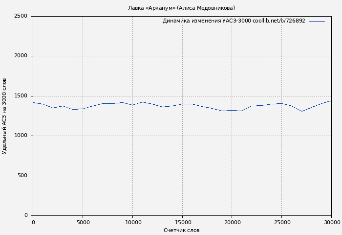 Удельный АСЗ-3000 книги № 726892: Лавка «Арканум» (Алиса Медовникова)