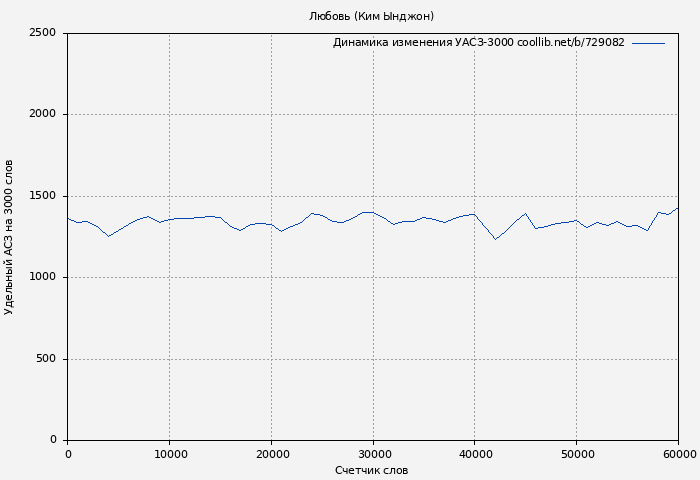 Удельный АСЗ-3000 книги № 729082: Любовь (Ким Ынджон)