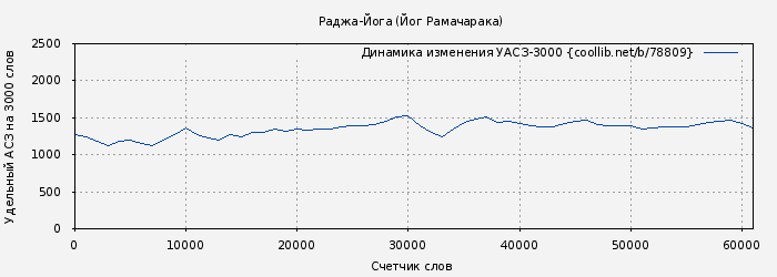 Удельный АСЗ-3000 книги № 78809: Раджа-Йога (Йог Рамачарака)
