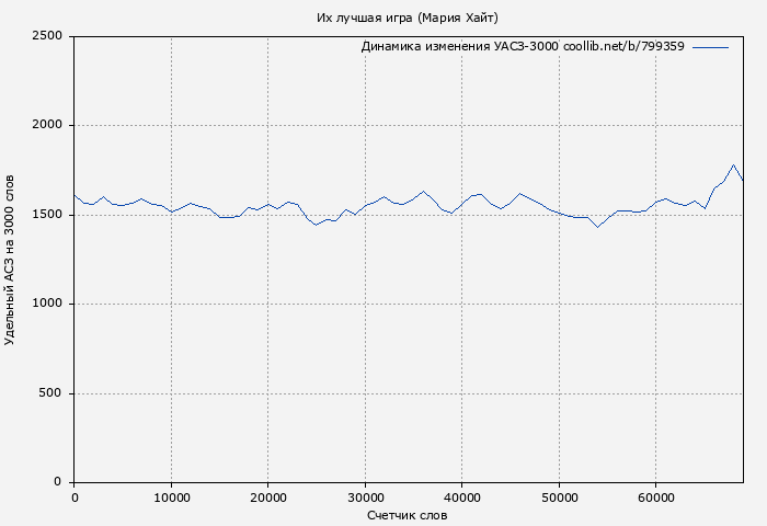 Удельный АСЗ-3000 книги № 799359: Их лучшая игра (Мария Хайт)