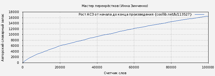 Рост АСЗ книги № 113527: Мастер перекрёстков (Инна Зинченко)