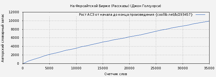 Рост АСЗ книги № 293457: На Форсайтской Бирже (Рассказы) (Джон Голсуорси)