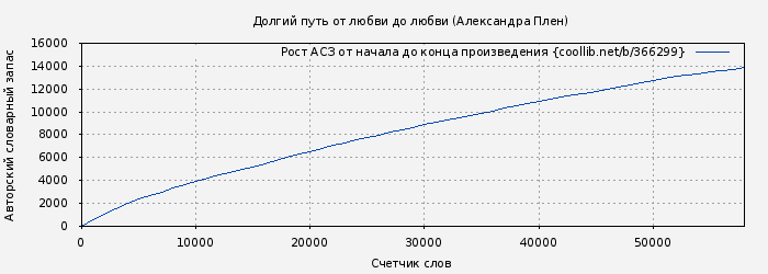 Рост АСЗ книги № 366299: Долгий путь от любви до любви (Александра Плен)