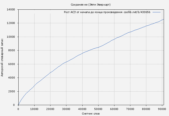 Рост АСЗ книги № 430656: Сохраняя ее (Элли Эверхарт)