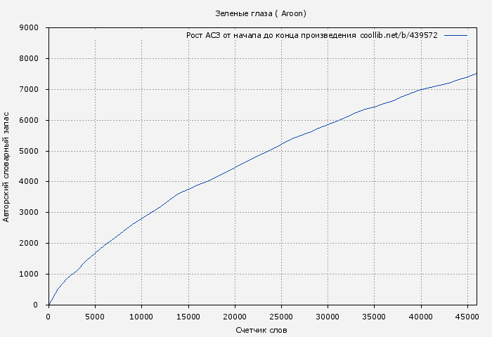 Рост АСЗ книги № 439572: Зеленые глаза ( Aroon)