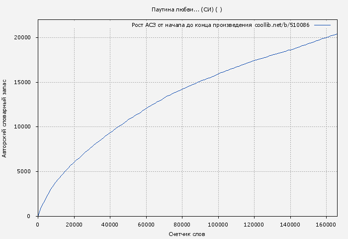 Рост АСЗ книги № 510086: Паутина любви... (СИ) ( Anyuta)