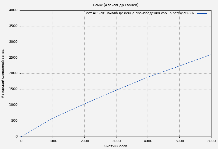 Рост АСЗ книги № 592692: Бомж (Александр Гарцев)