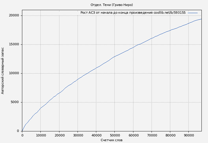Рост АСЗ книги № 593155: Отдел. Тени (Гриво Ниро)