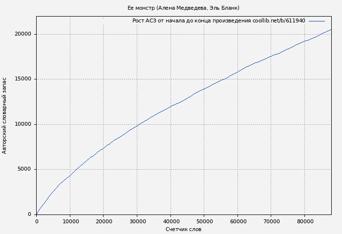 Рост АСЗ книги № 611940: Ее монстр (Алена Медведева)