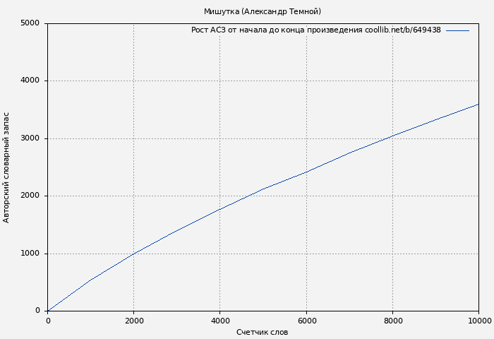 Рост АСЗ книги № 649438: Мишутка (Александр Темной)