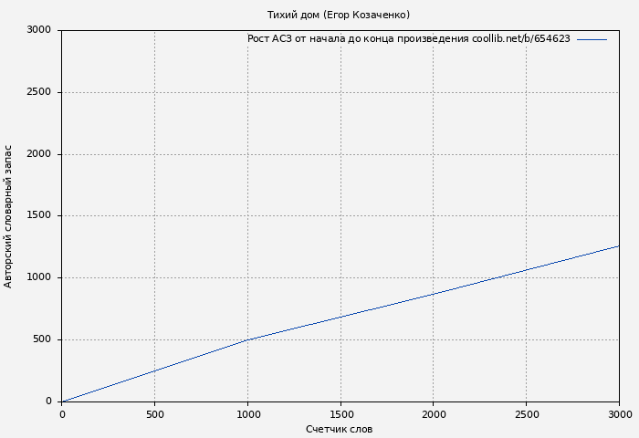 Рост АСЗ книги № 654623: Тихий дом (Егор Козаченко)