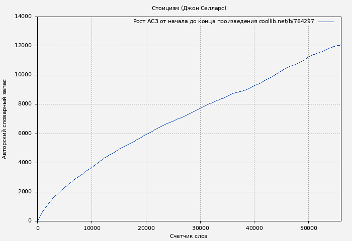 Рост АСЗ книги № 764297: Стоицизм (Джон Селларс)