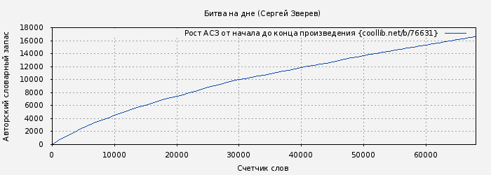 Рост АСЗ книги № 76631: Битва на дне (Сергей Зверев)