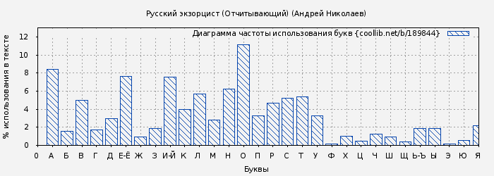 Диаграма использования букв книги № 189844: Русский экзорцист (Отчитывающий) (Андрей Николаев)