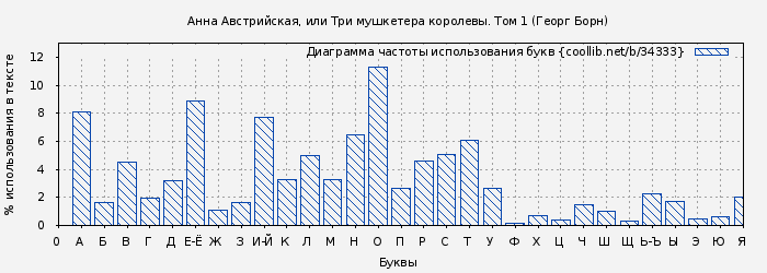 Диаграма использования букв книги № 34333: Анна Австрийская, или Три мушкетера королевы. Том 1 (Георг Борн)