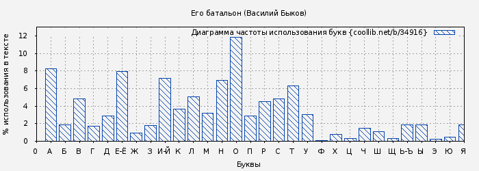 Диаграма использования букв книги № 34916: Его батальон (Василий Быков)