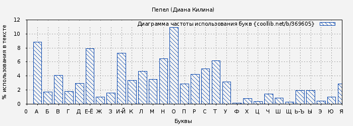 Диаграма использования букв книги № 369605: Пепел (Диана Килина)